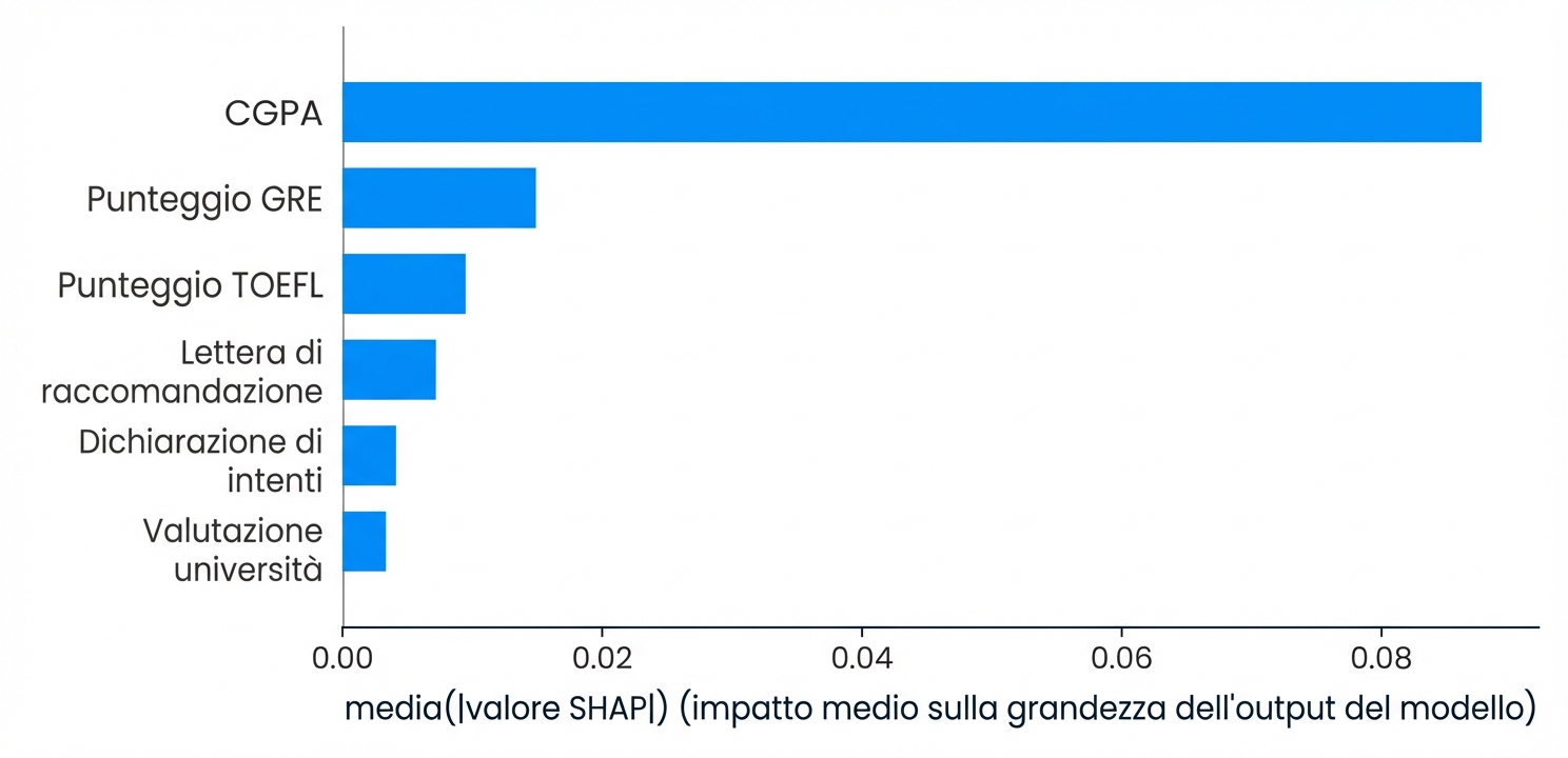 Visualizzazioni SHAP per la spiegabilità