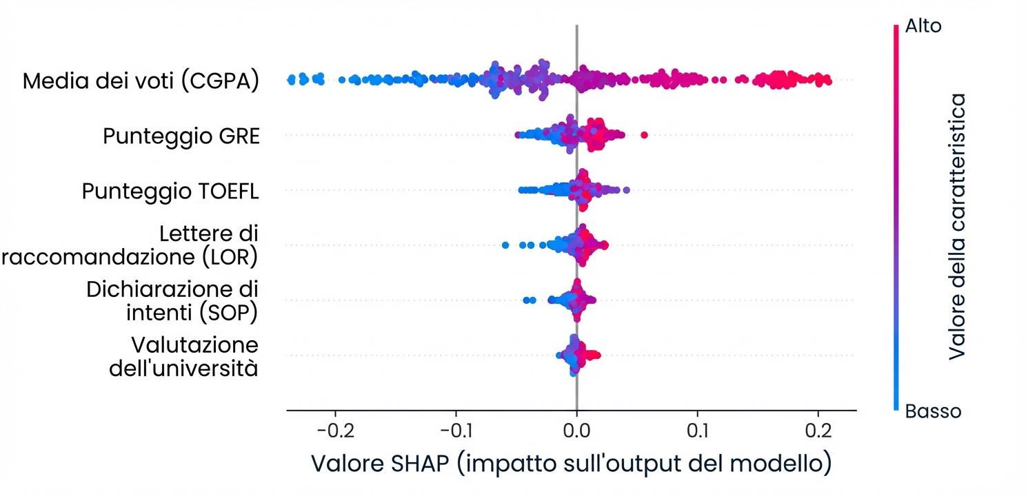Grafico dell'importanza delle caratteristiche SHAP per il modello di previsione dell'ammissione all'università