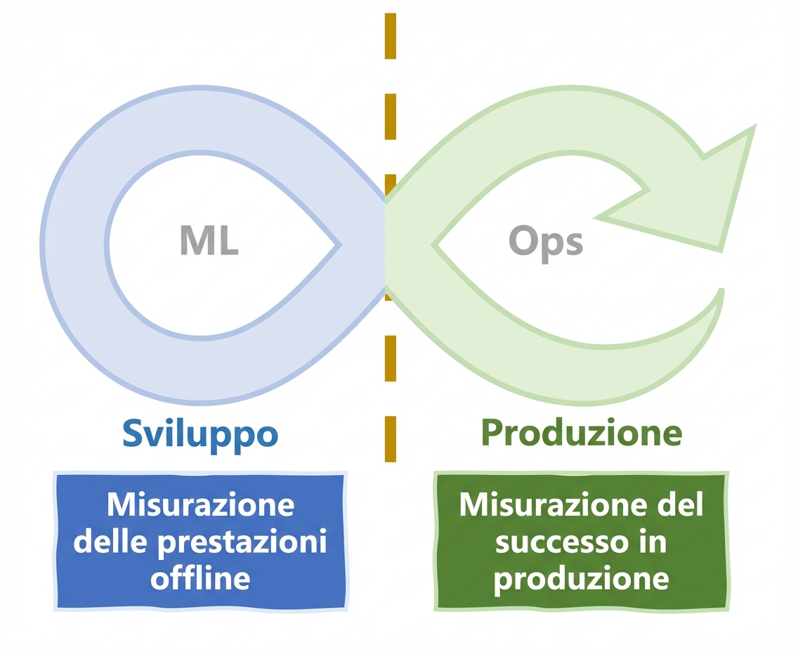 Misurare il successo nel ciclo di vita di MLOps