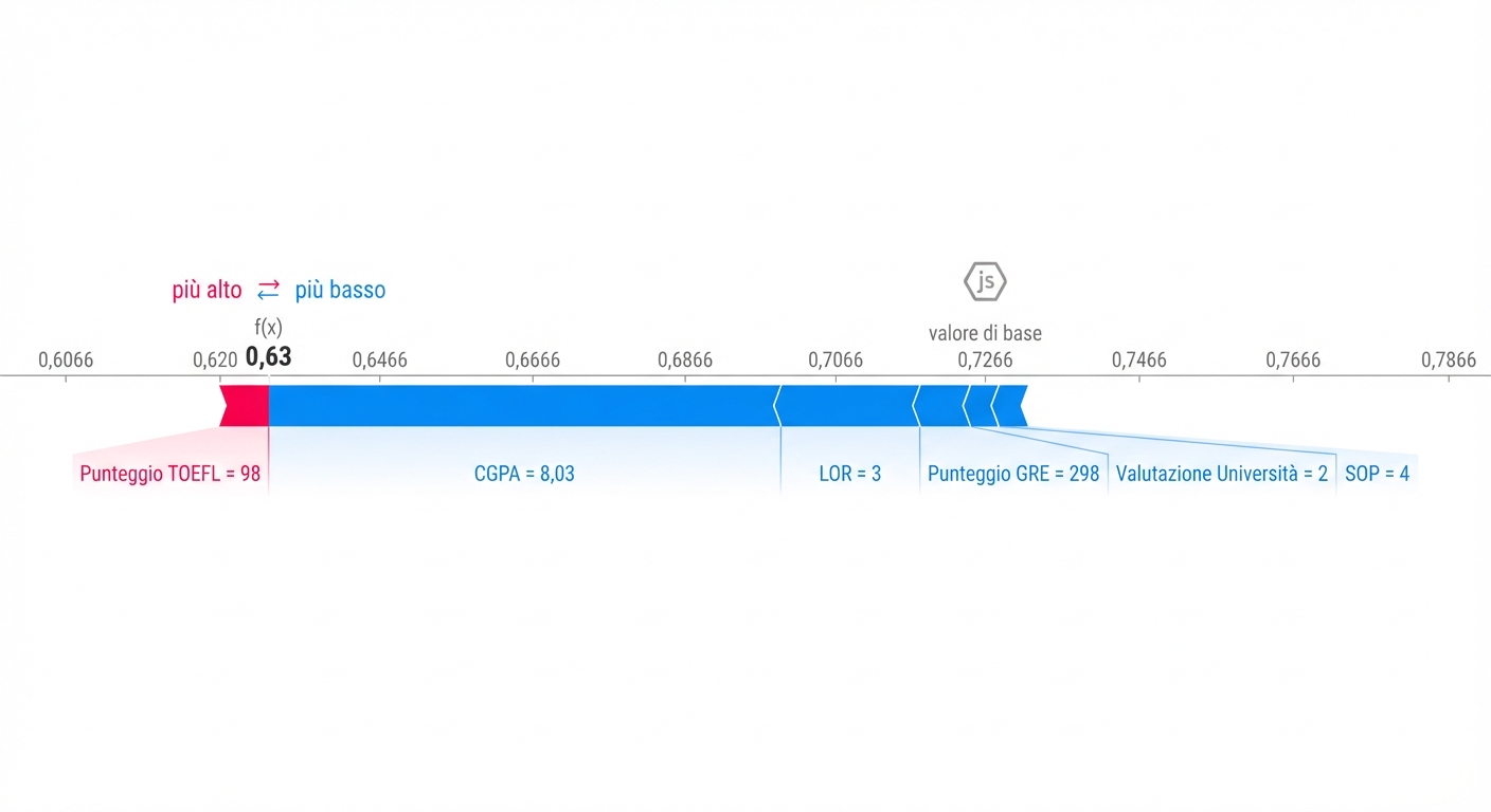 Visualizzazioni SHAP per la spiegabilità.