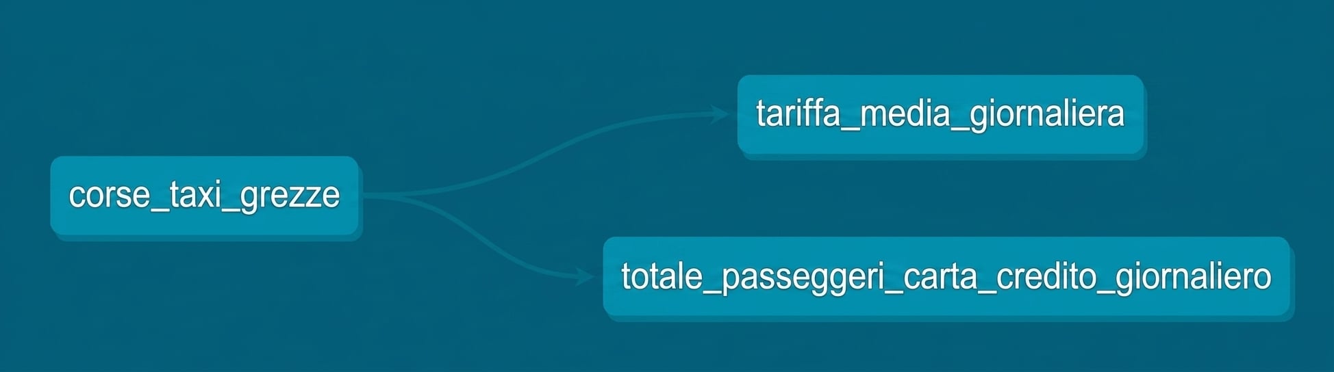 DAG dbt / Grafo di lineage