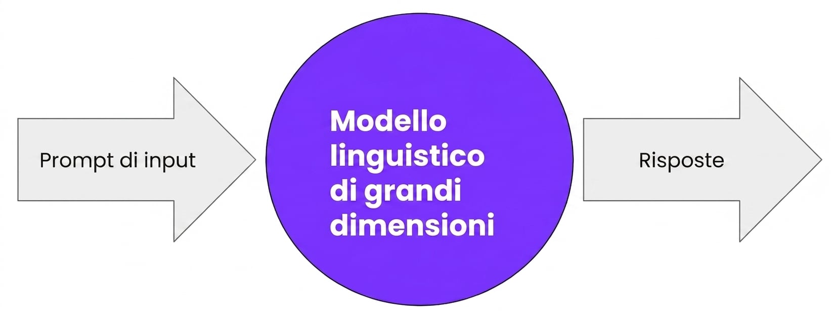un LLM che riceve un prompt e genera una risposta