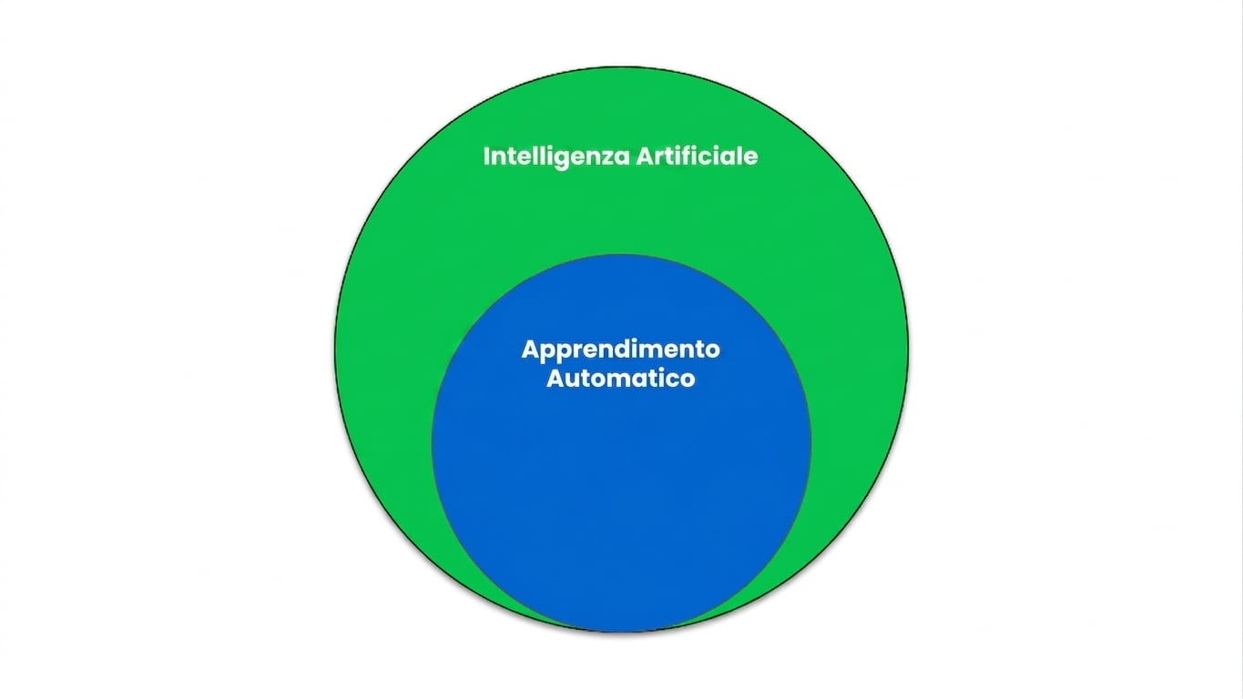 Un diagramma di Venn che mostra il Machine Learning come sottoinsieme dell’Intelligenza Artificiale