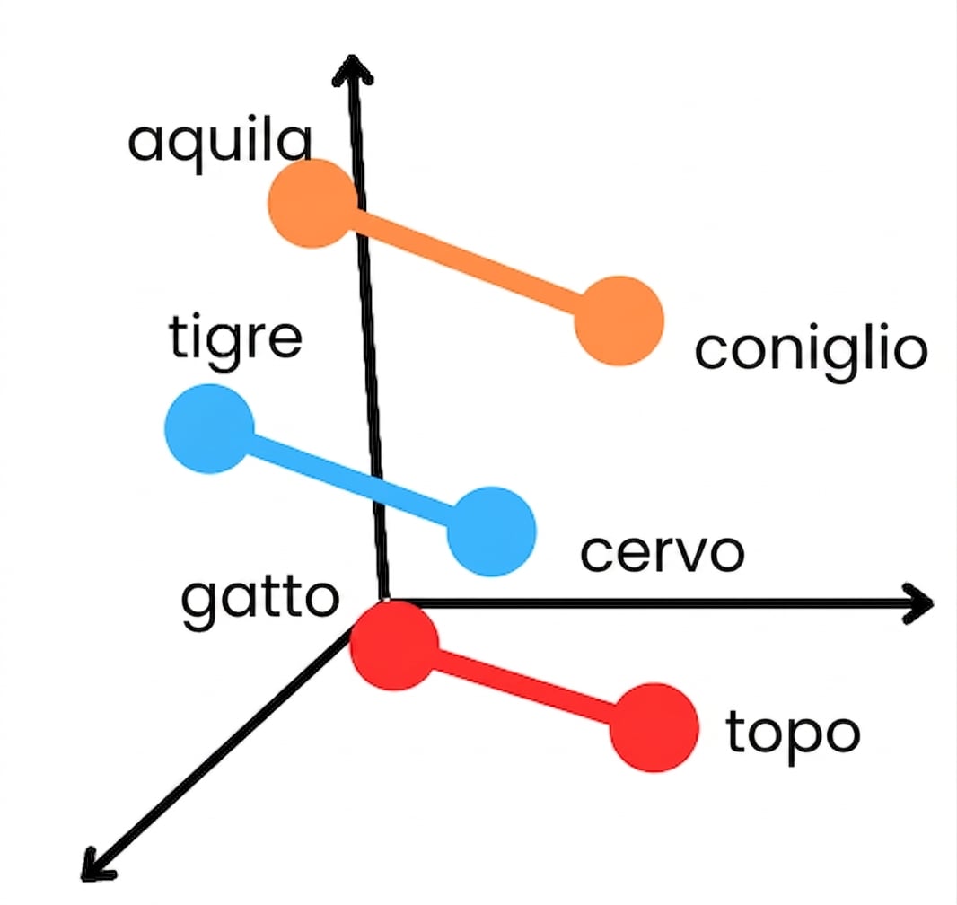 Word embeddings: predatore-preda