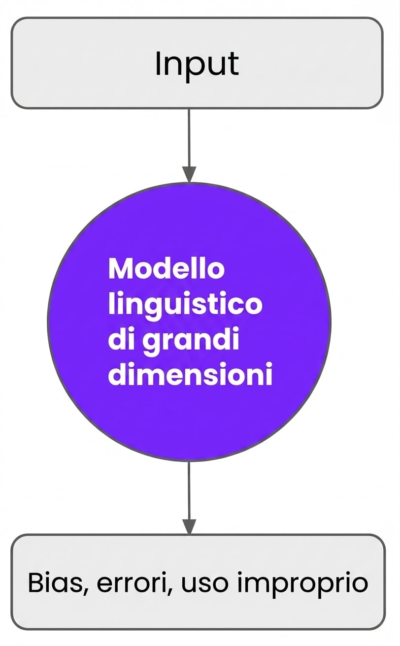 Bias, errori o uso improprio dell’output generato dagli LLM