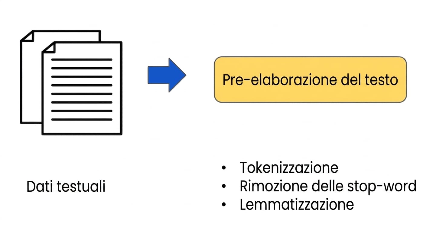 Flusso di lavoro per la preparazione dei dati