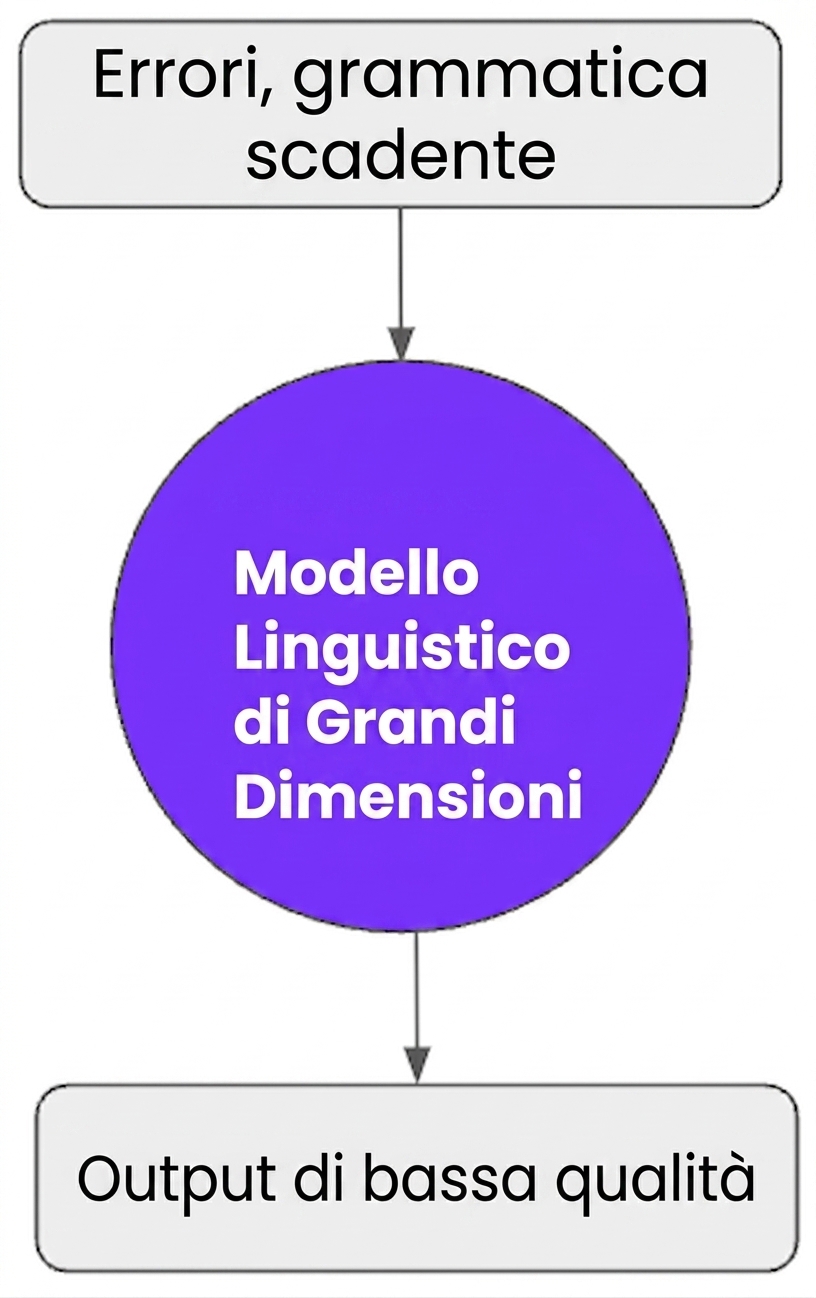 output di bassa qualità se alleniamo LLM con dati pieni di errori o grammatica scarsa