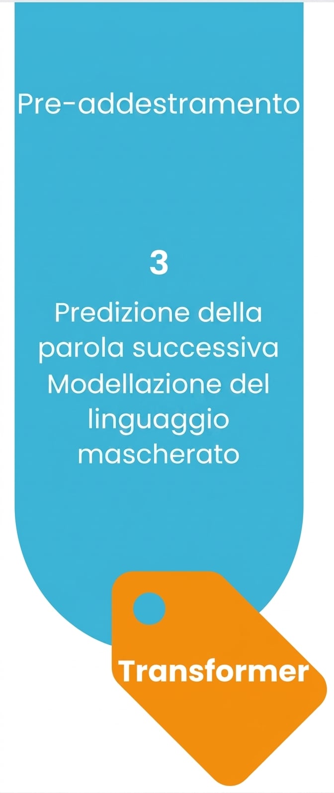 Processo di pre-training per creare LLM