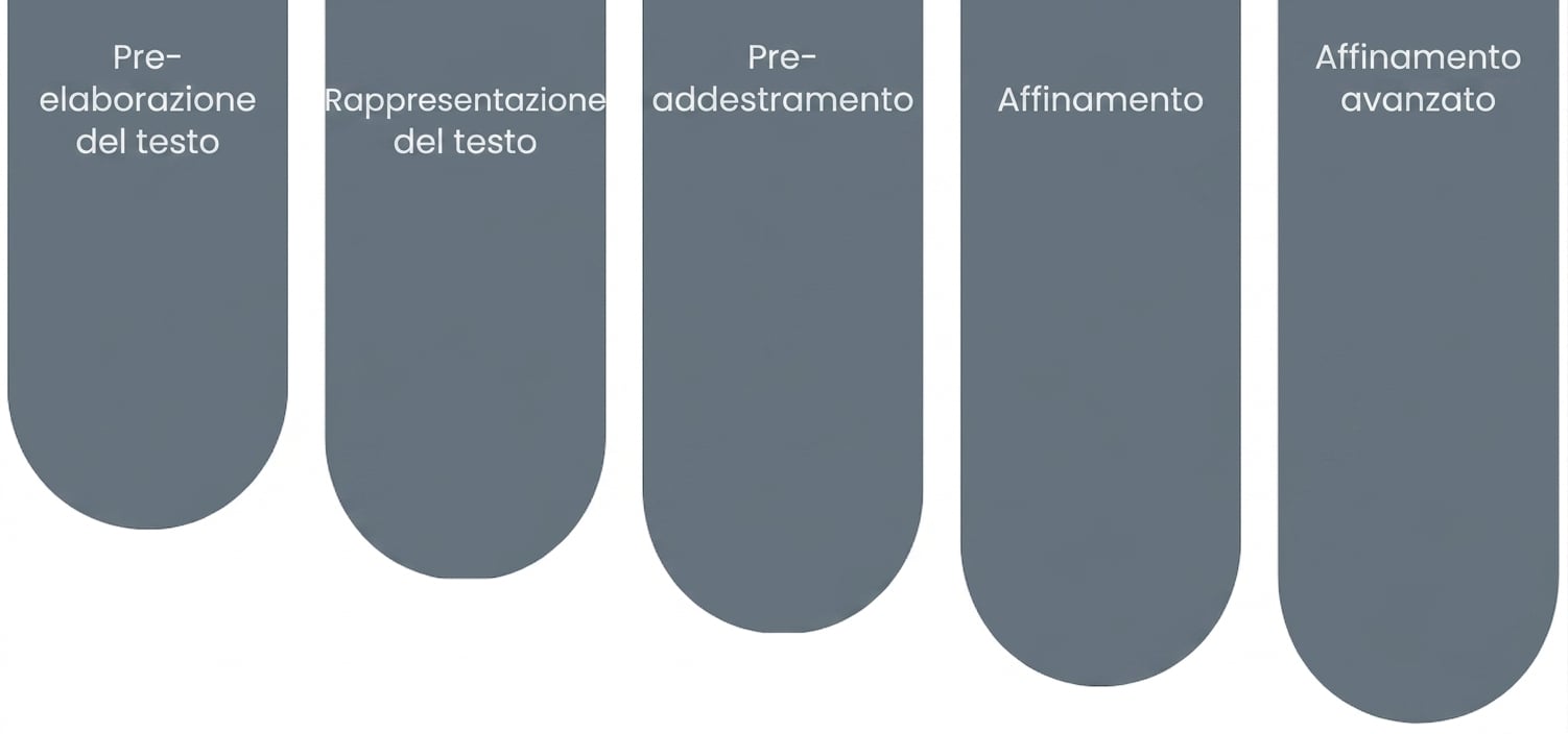 Componenti degli LLM