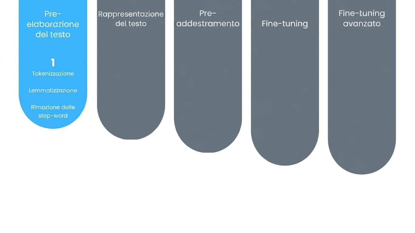 Grafico dei progressi che mostra il primo passo, il pre-processing del testo