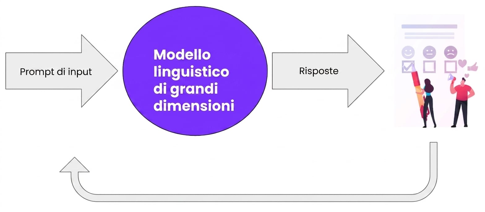Il feedback umano viene reinserito nell'LLM