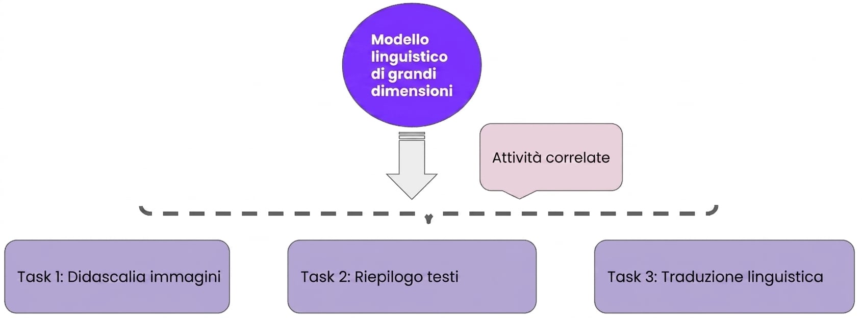 Apprendimento multi-task che combina più capacità in un unico modello.