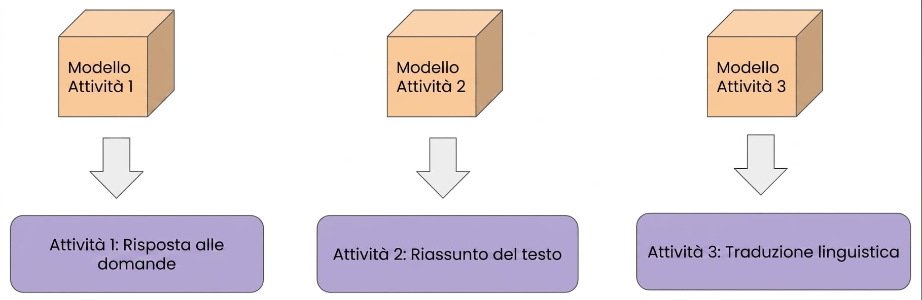 Tre esempi di apprendimento single-task: didascalie per immagini, sintesi di testo e traduzione.
