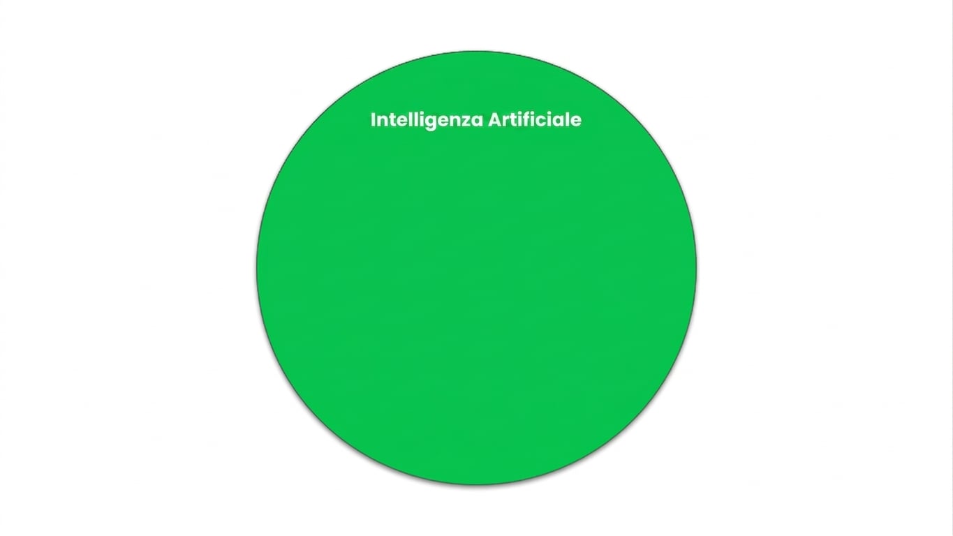 Un cerchio che mostra il campo dell’IA