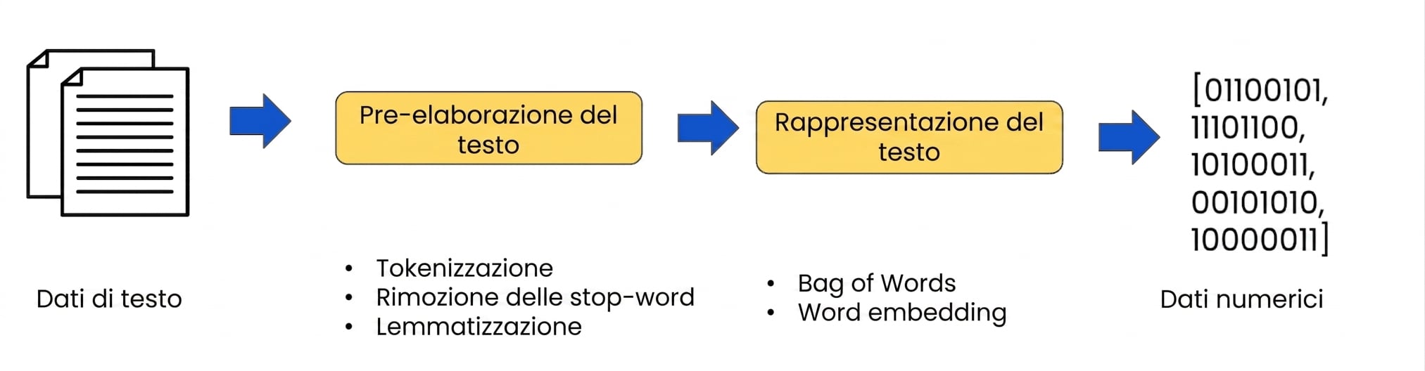 Flusso di lavoro con passi di rappresentazione del testo