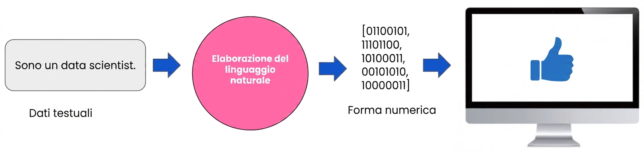 Un'immagine che mostra l'NLP come ponte tra testo e numeri poi compresi dal computer