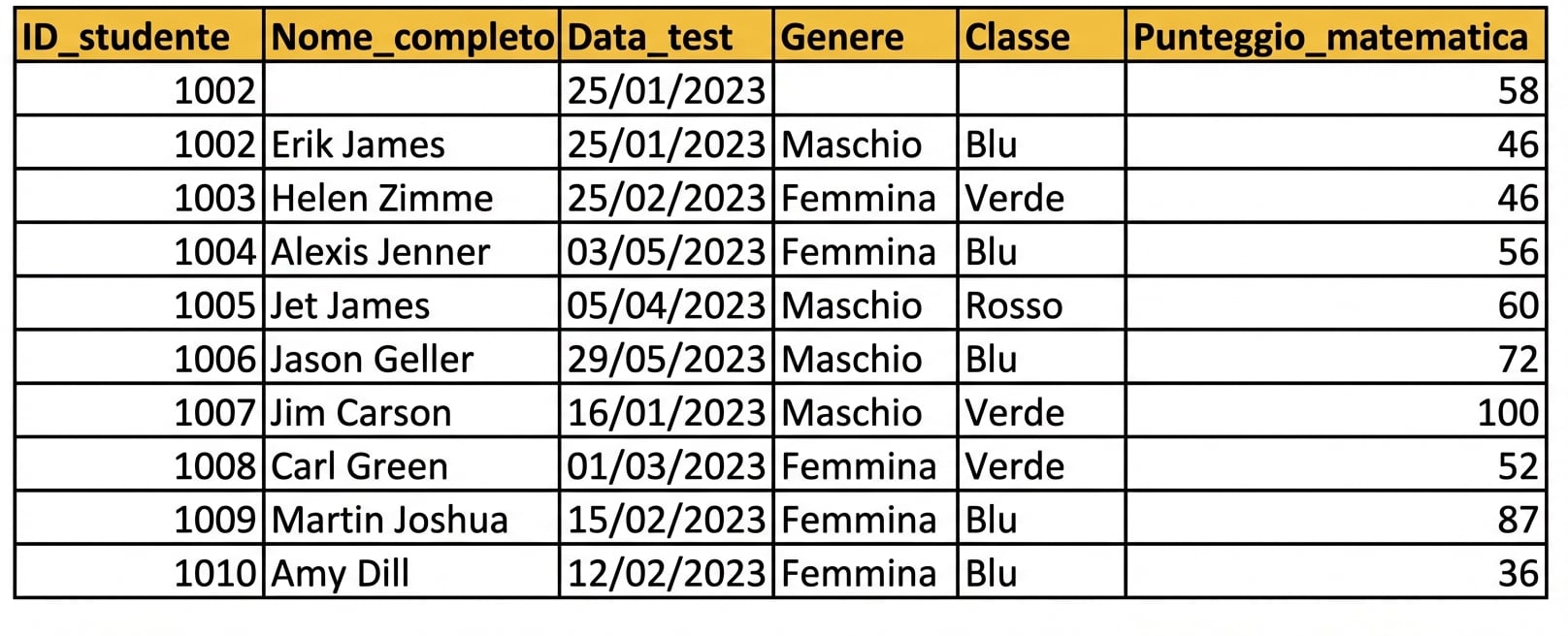 Esempio di tabella inserita manualmente in Excel con intestazioni