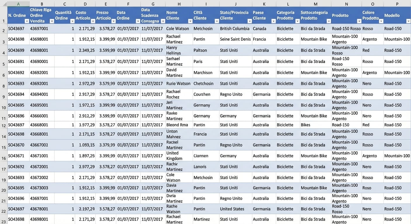 Schermata del dataset Adventure Works