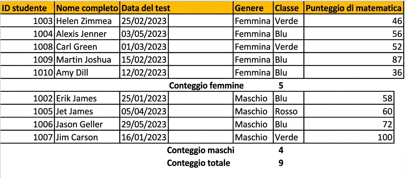 Tabella dei risultati degli studenti, con un conteggio per genere aggiunto tramite Subtotale