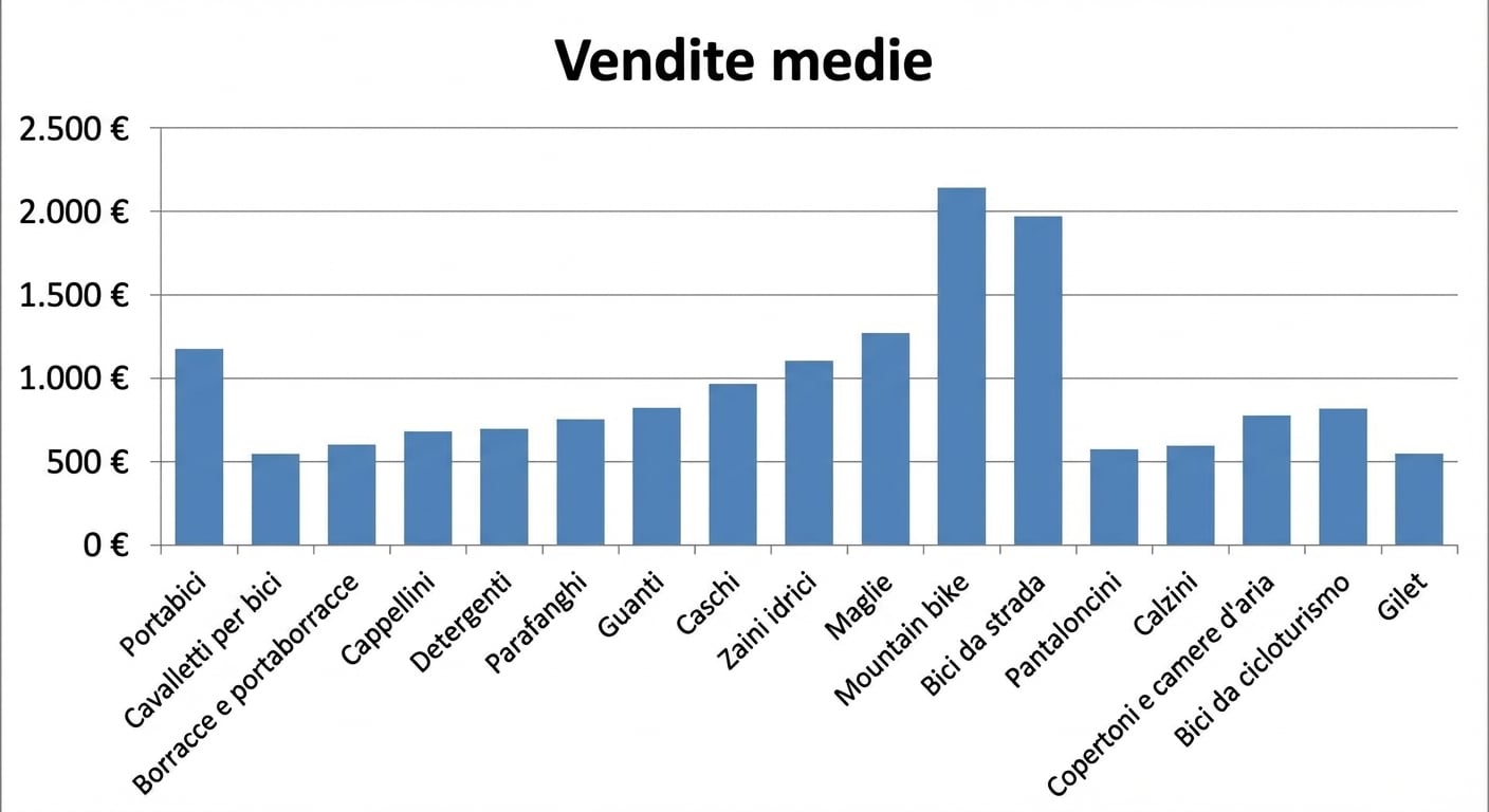 Esempio di grafico a colonne in Excel