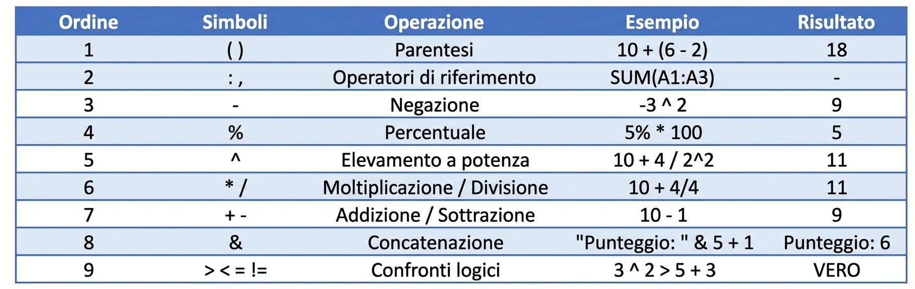 Elenco dell'ordine delle operazioni di Excel con esempi