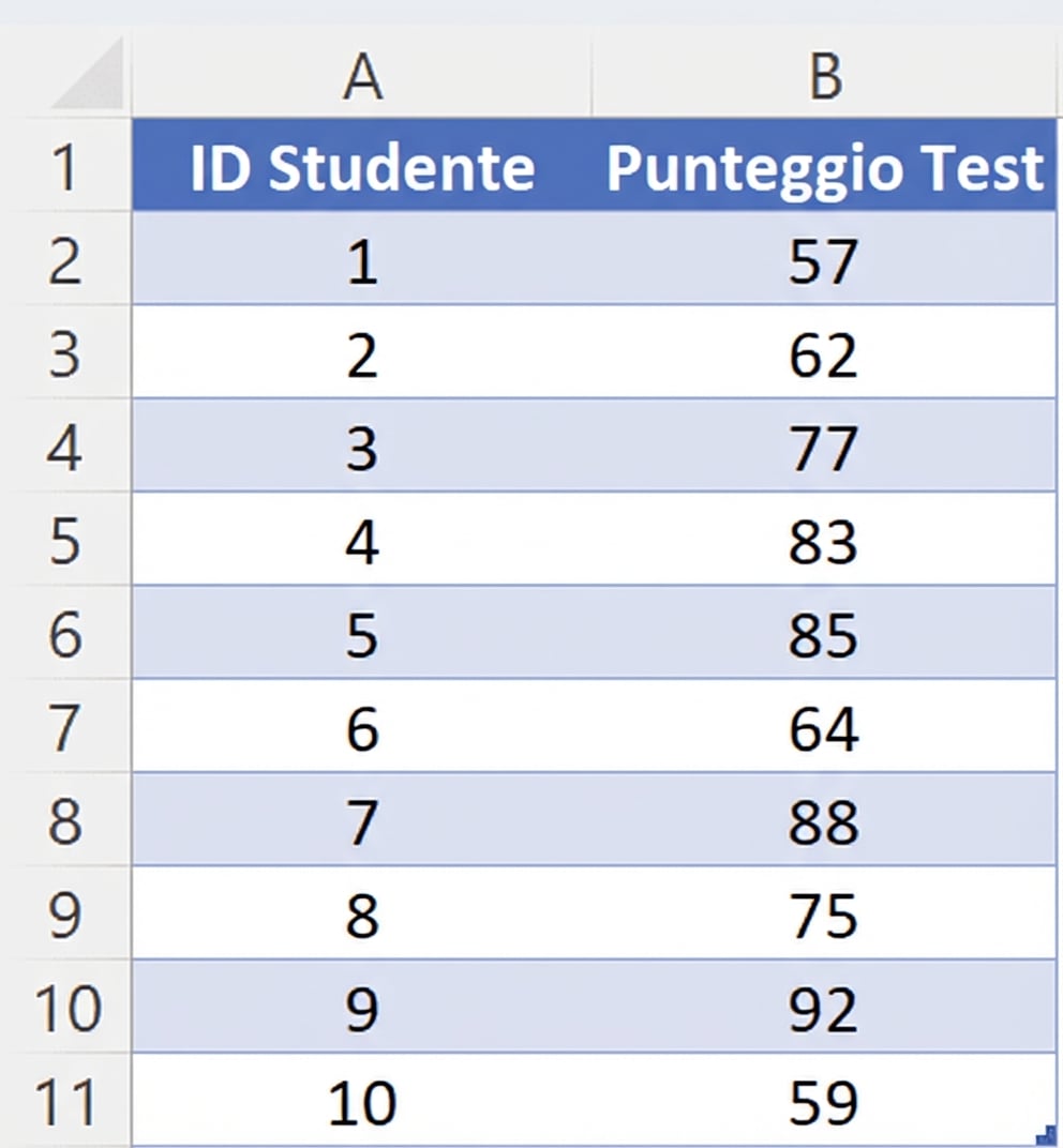 Dataset di esempio: punteggi degli studenti