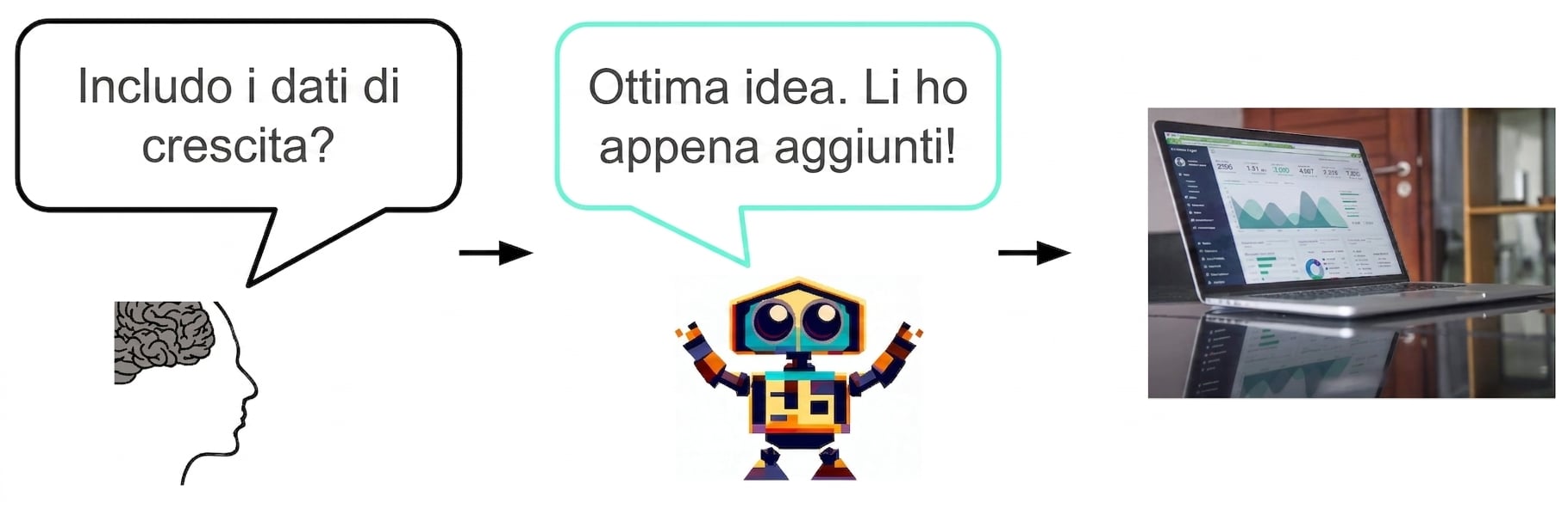 Una persona chiede a un’IA se includere i numeri di crescita in una slide. L’IA concorda e aggiunge i numeri.
