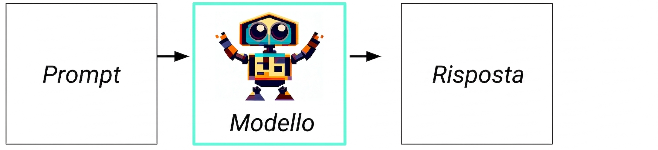 Diagramma di flusso dell’IA generativa: input → modello → risposta