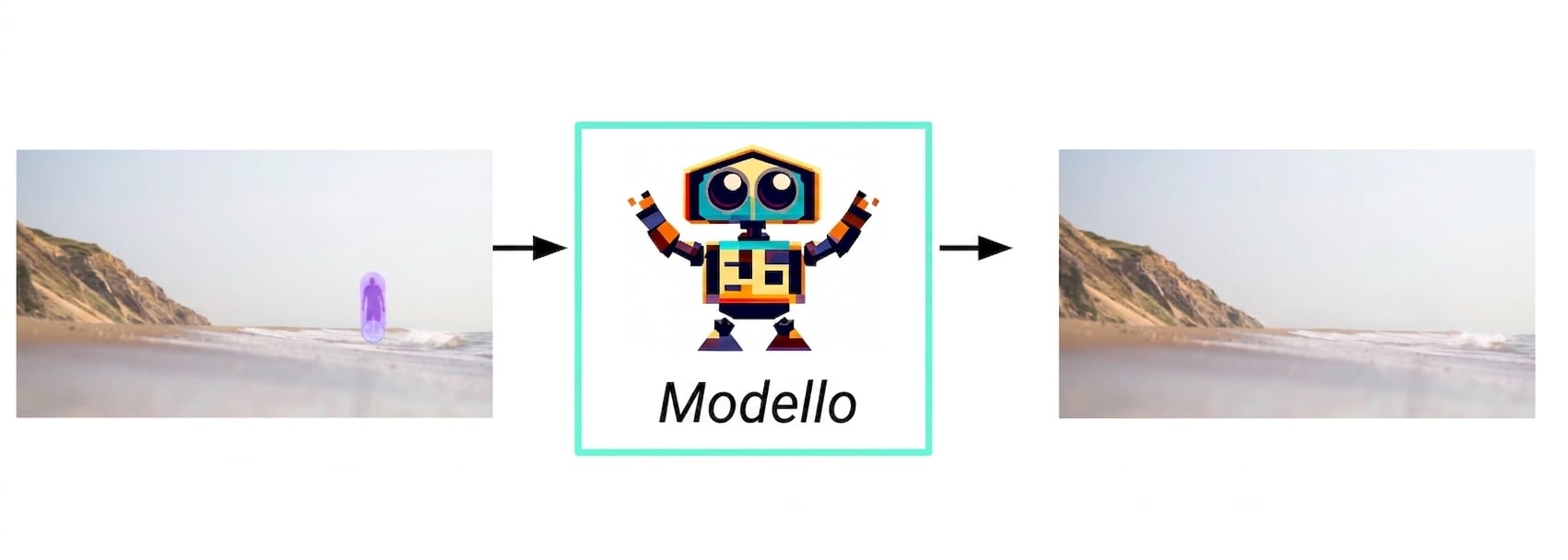 Diagramma di flusso: immagine con area evidenziata → modello → immagine in output