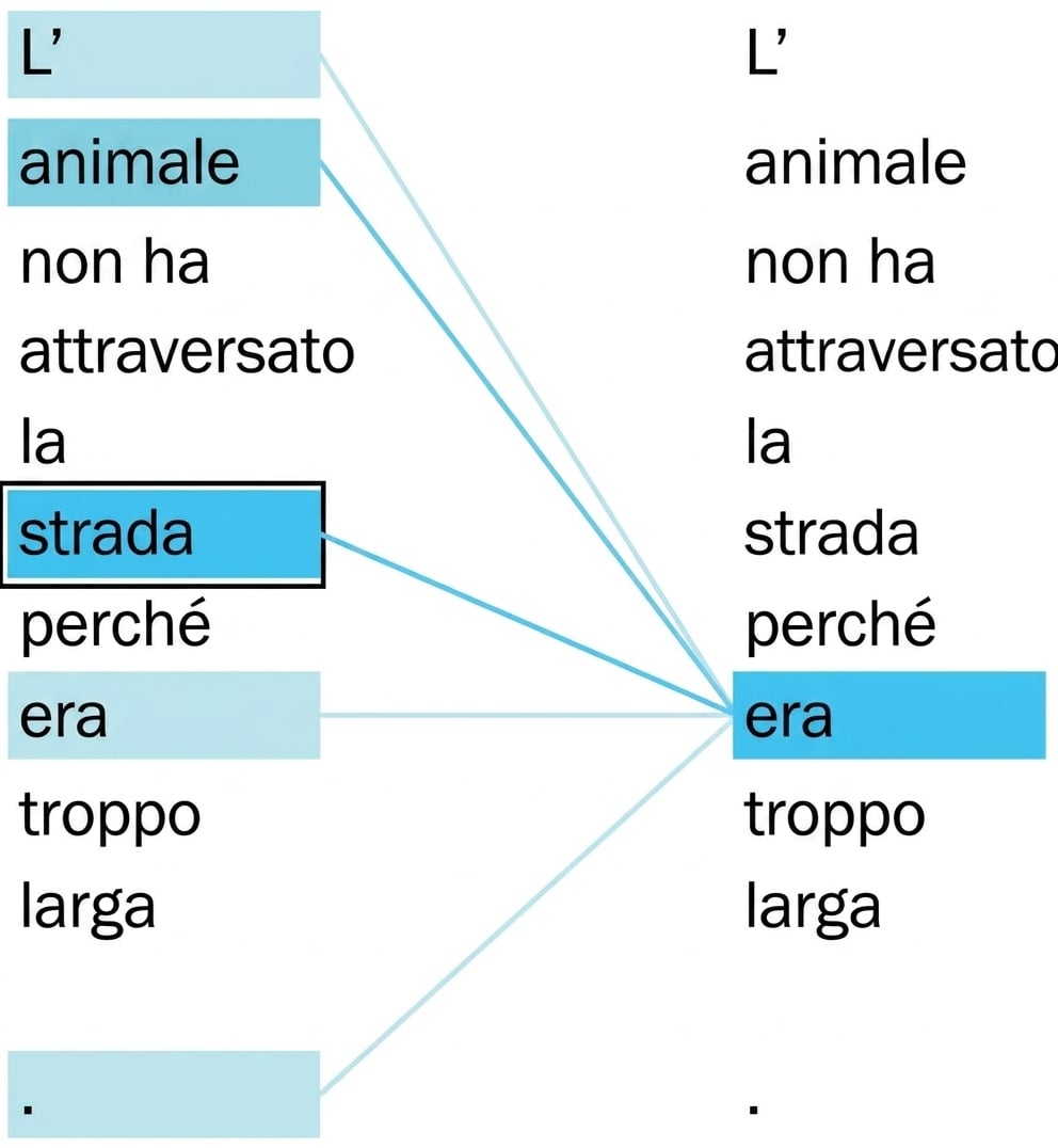 La frase: "The animal didn't cross the street because it was too wide." Le parole 'it' e 'street' sono evidenziate.