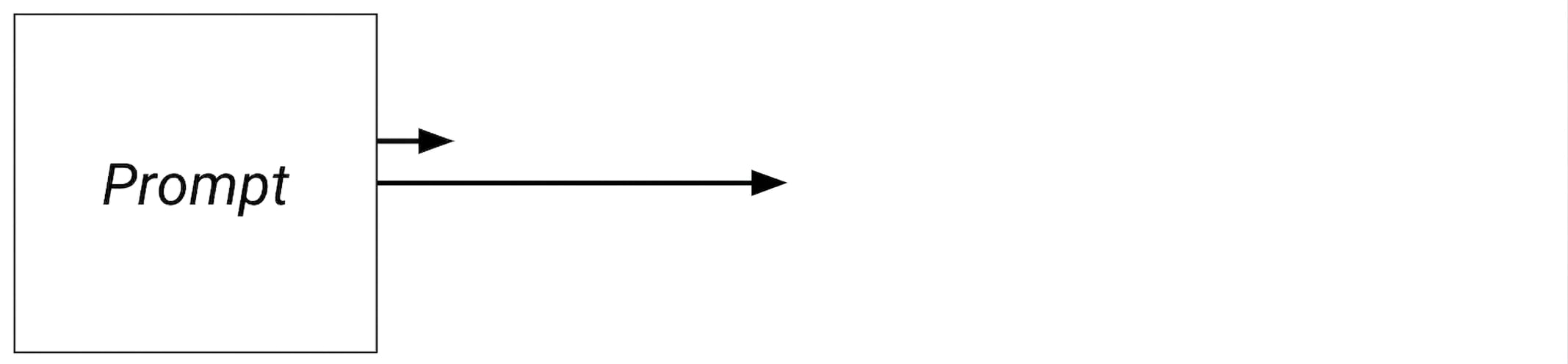Diagramma di flusso dell’IA generativa: input → modello → risposta