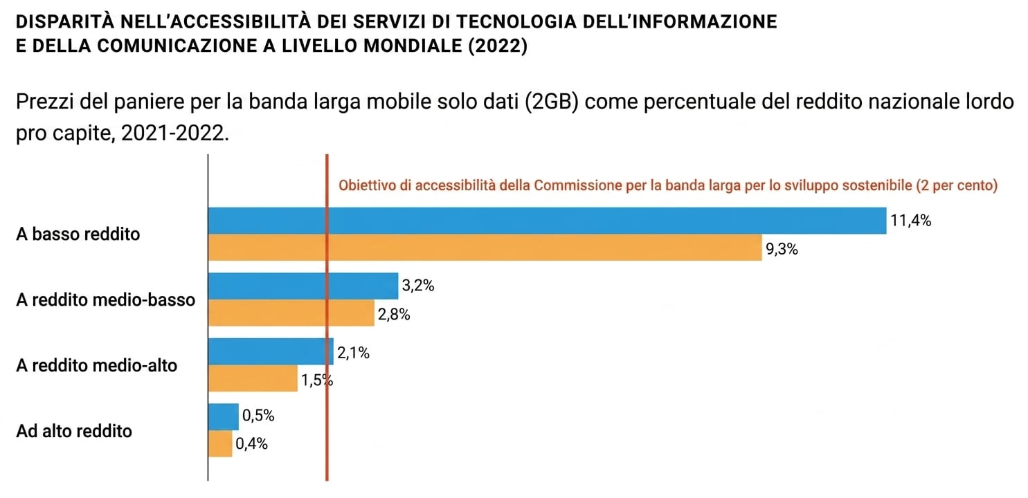 Confronto dell’accessibilità della banda larga tra paesi per fascia di reddito. Alta disparità nei paesi a basso reddito, che diminuisce progressivamente per reddito medio-basso, medio-alto e alto.