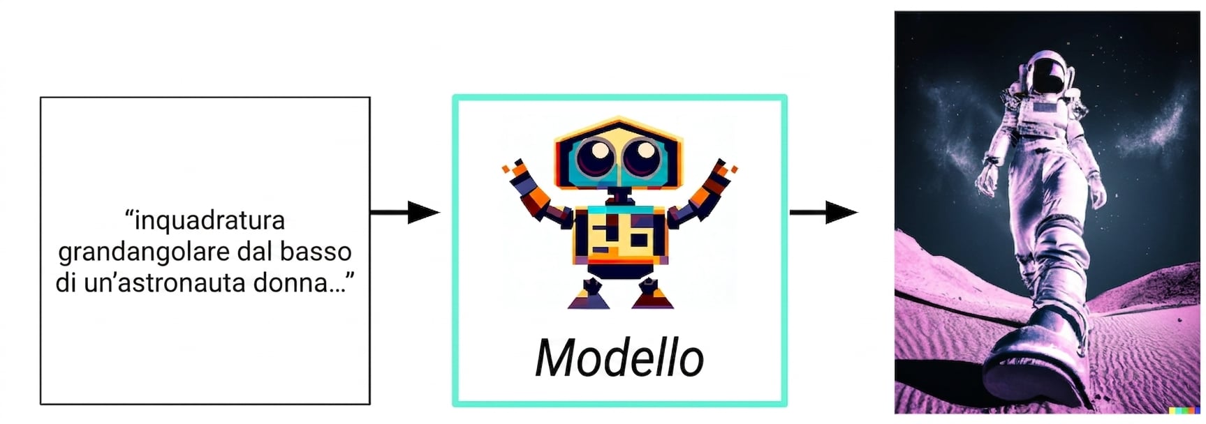 Diagramma di flusso: testo in input → modello → immagine in output