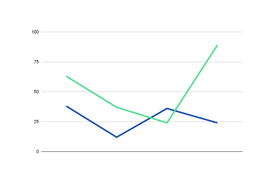 Numeri, che rappresentano metriche quantitative