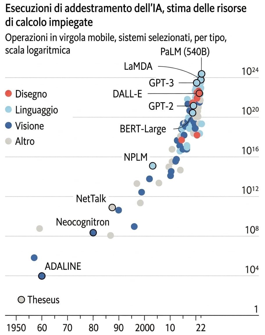 Un grafico mostra la crescita esponenziale della potenza di calcolo richiesta per addestrare modelli di IA: da meno di 10^4 operazioni in virgola mobile nel 1950 a 10^24 nel 2022.