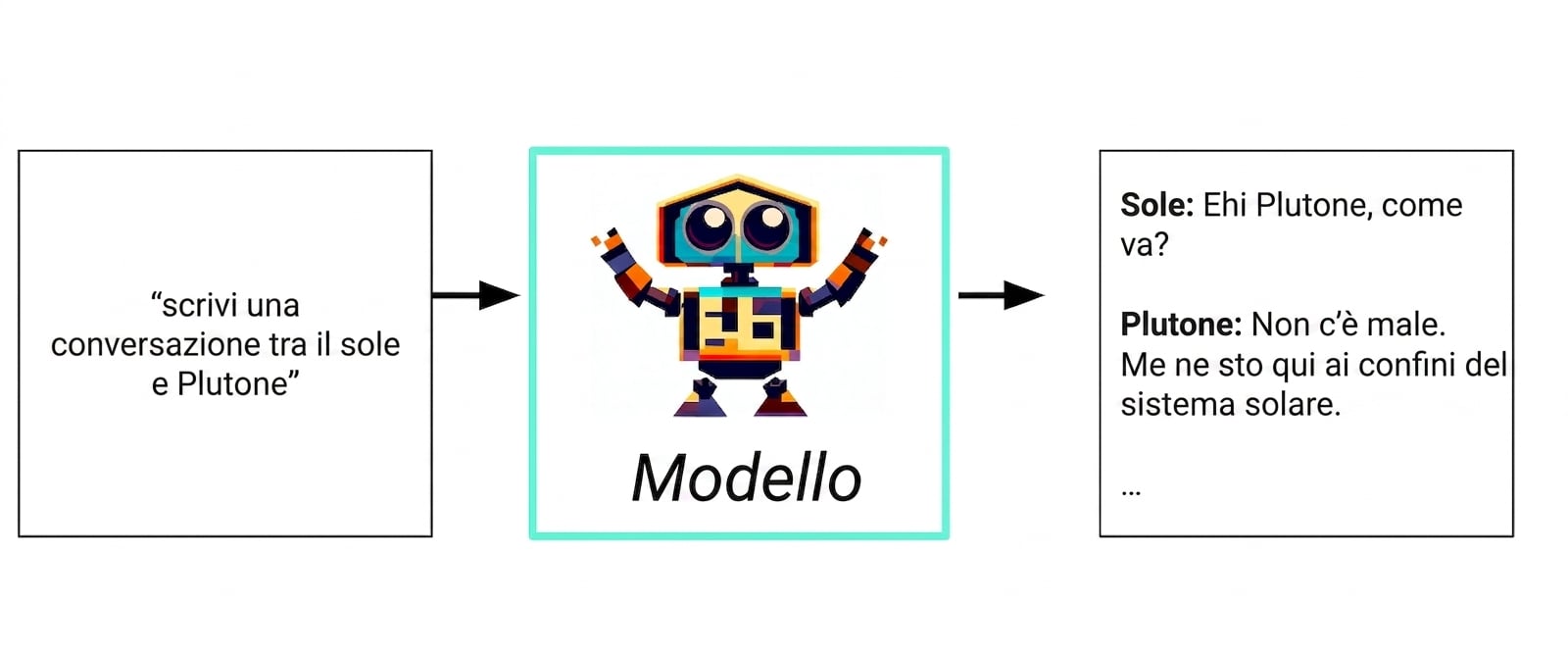 Diagramma di flusso: testo in input → modello → testo in output