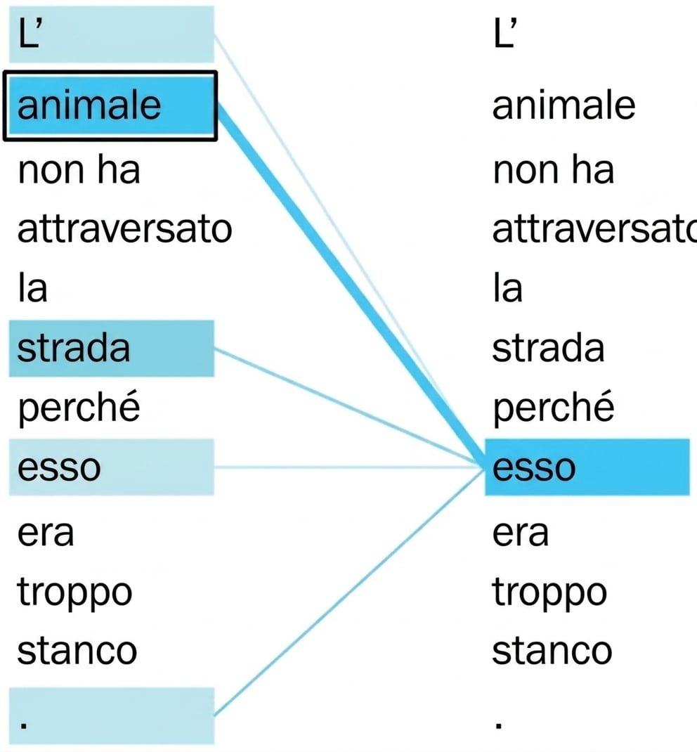La frase: "The animal didn't cross the street because it was too tired." Le parole 'it' e 'animal' sono evidenziate.