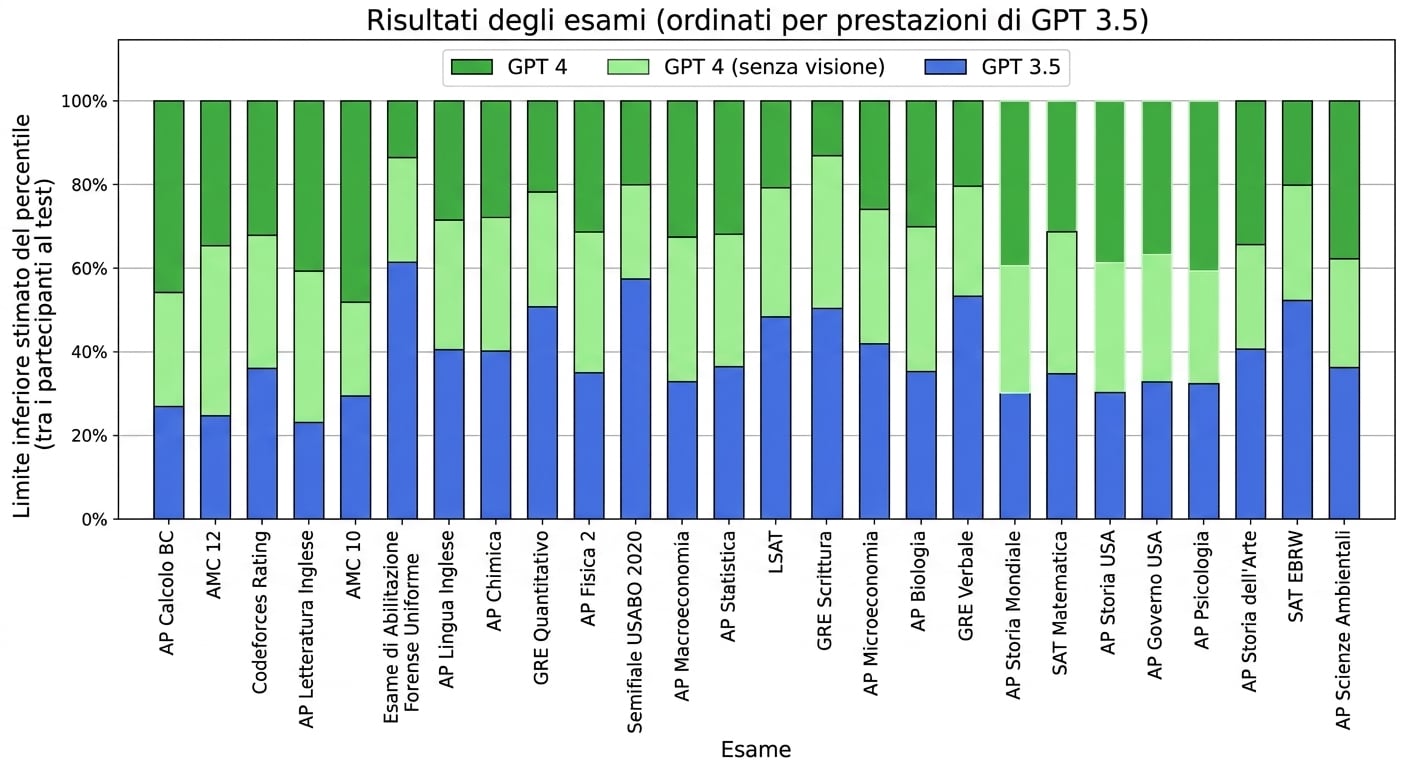 Un grafico che mostra le prestazioni di GPT-4 in diversi test standardizzati umani. Supera la maggior parte degli studenti in prove note come l'Uniform Bar Exam e il GRE.