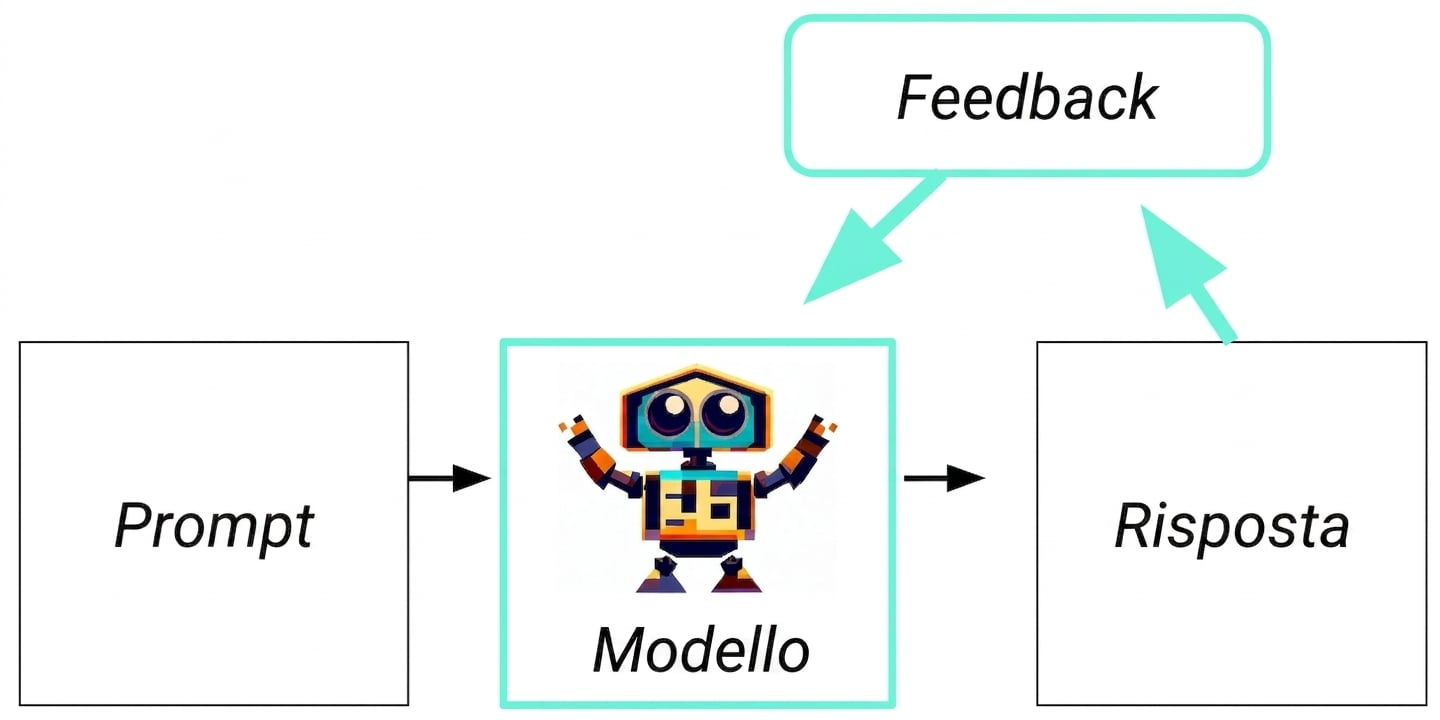 Un flusso di IA generativa con un ciclo aggiuntivo: risposta → feedback → modello.