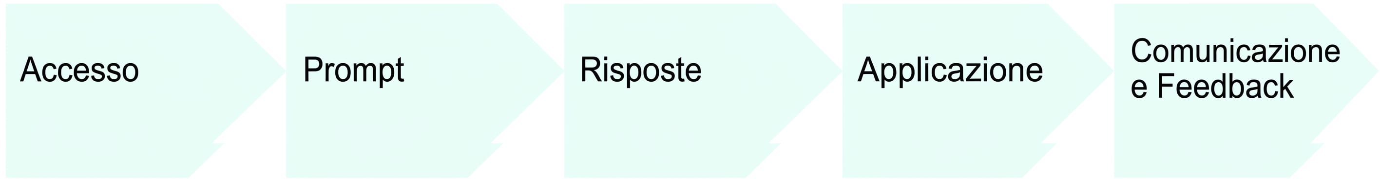 Un diagramma di flusso dei punti nell'uso dell'IA: accesso, prompt, risposte, applicazione e comunicazione e feedback.