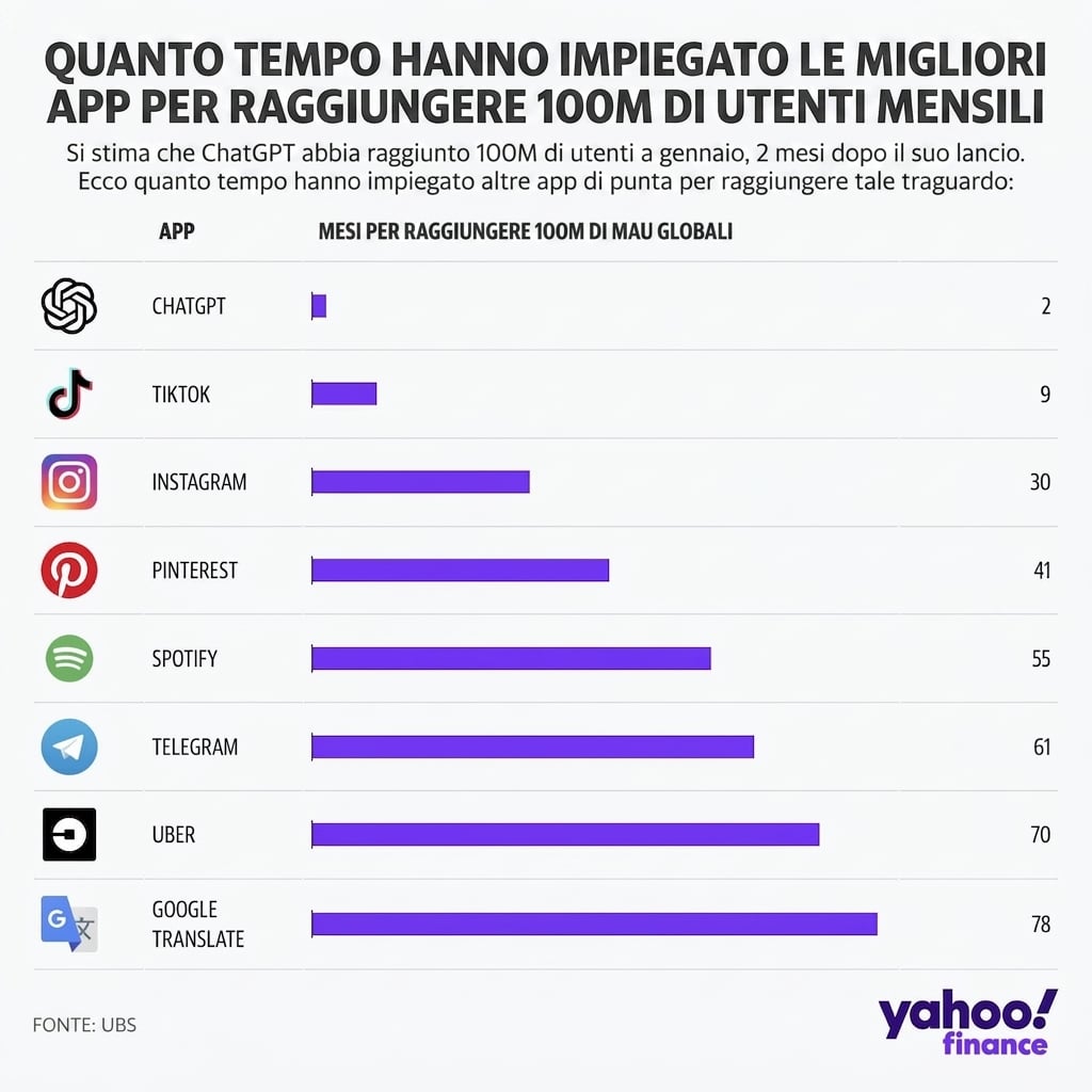 Un grafico mostra i mesi impiegati da vari software per raggiungere 100 milioni di utenti mensili. ChatGPT è in testa con solo 2 mesi.