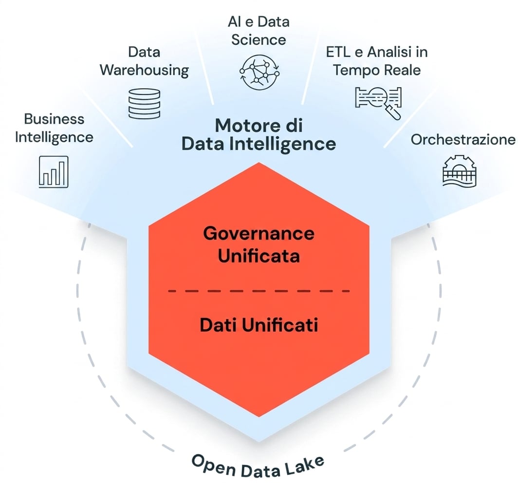 Diagramma Lakehouse di Databricks SQL