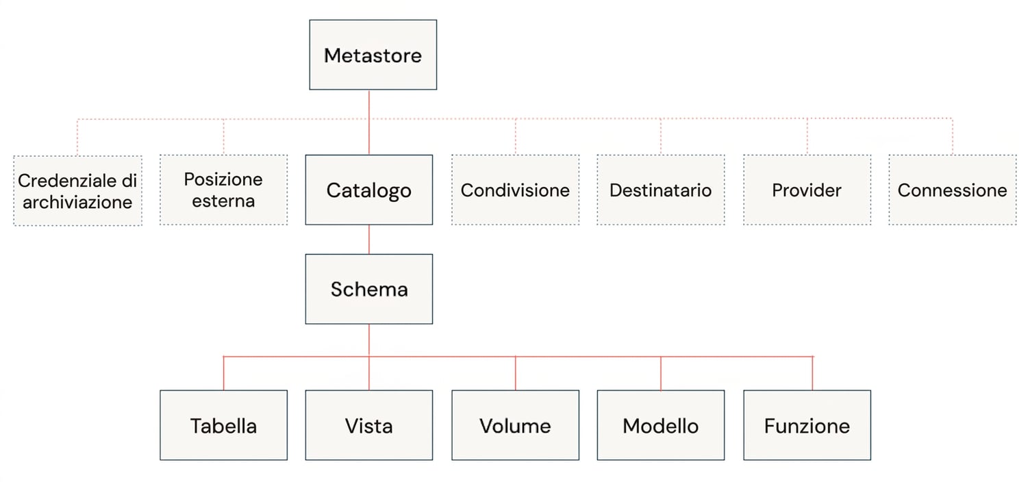 Modello dati di Unity Catalog