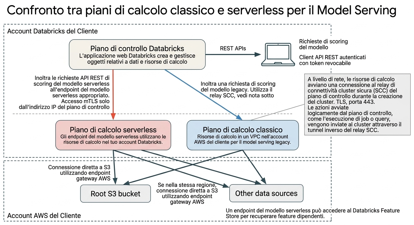 Architettura serverless