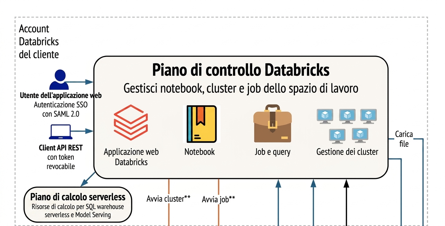 Architettura Databricks - Control Plane