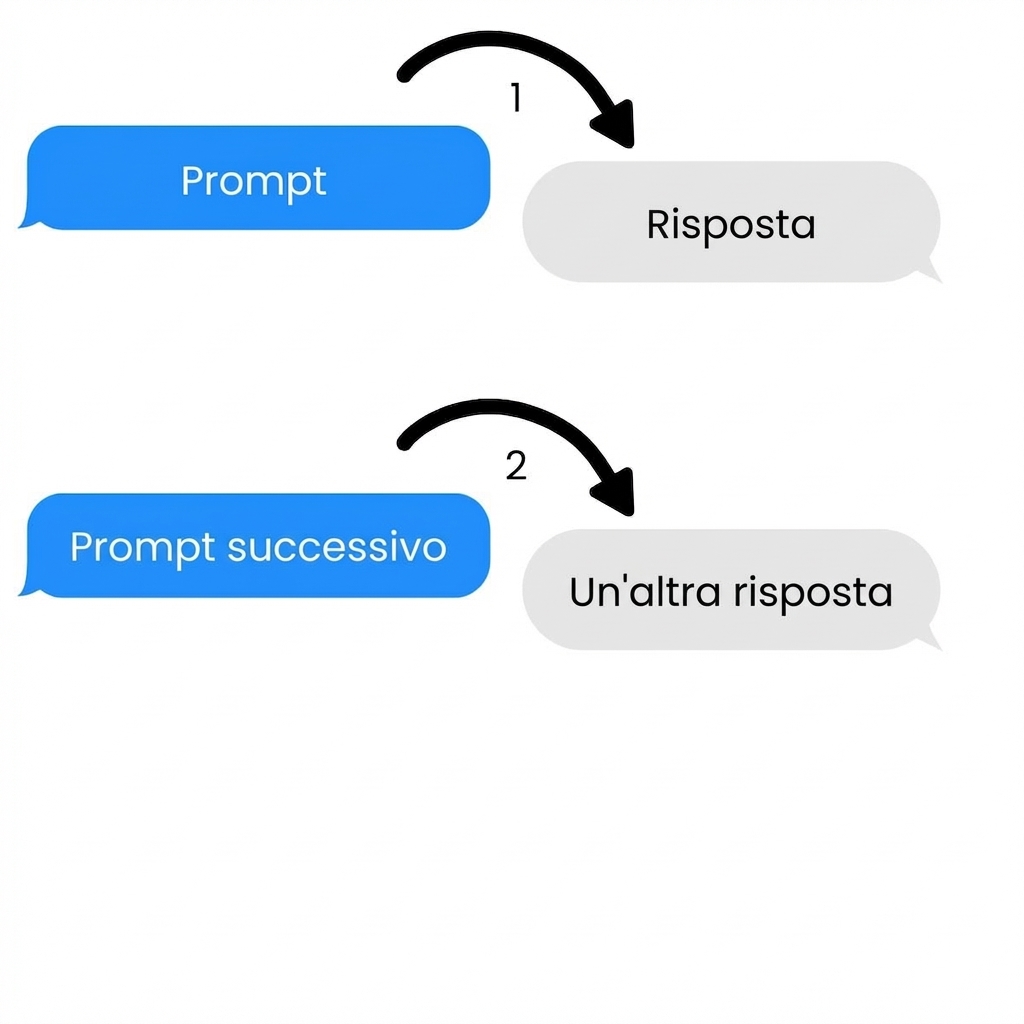 Un'attività multi-turno con più prompt e risposte.