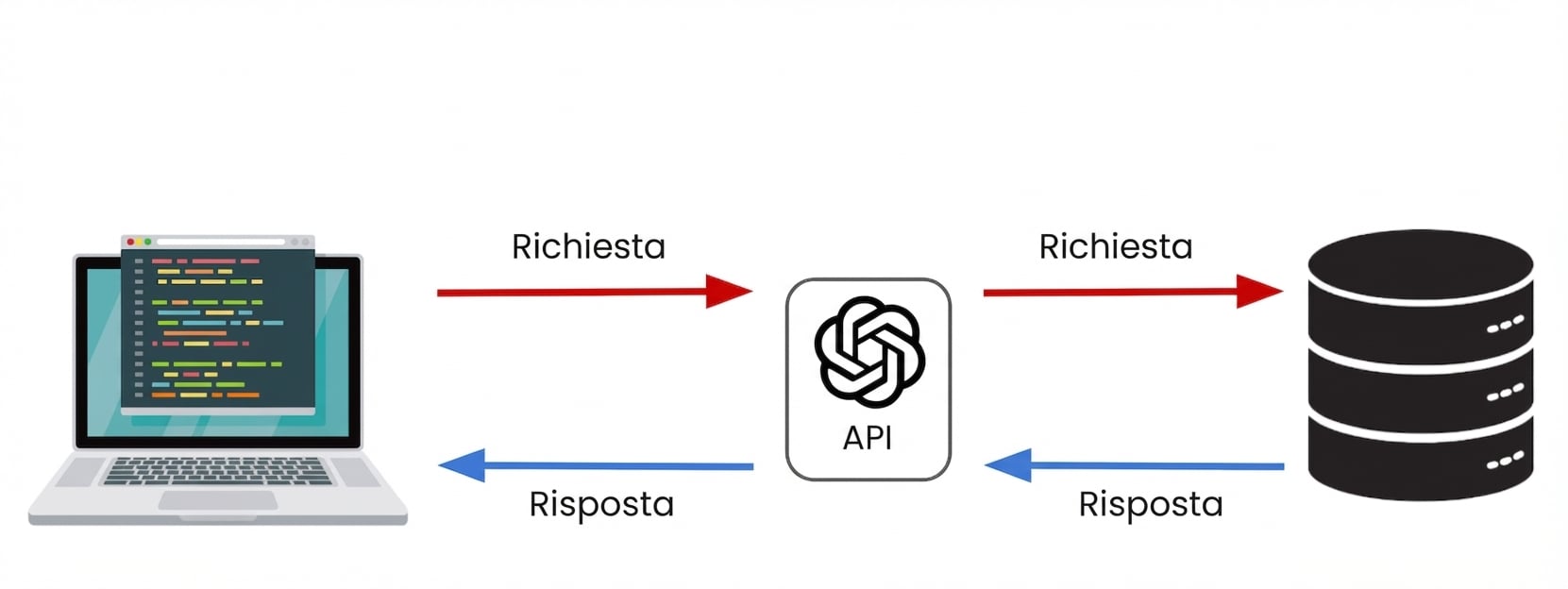 Un computer che invia una richiesta alla OpenAI API.