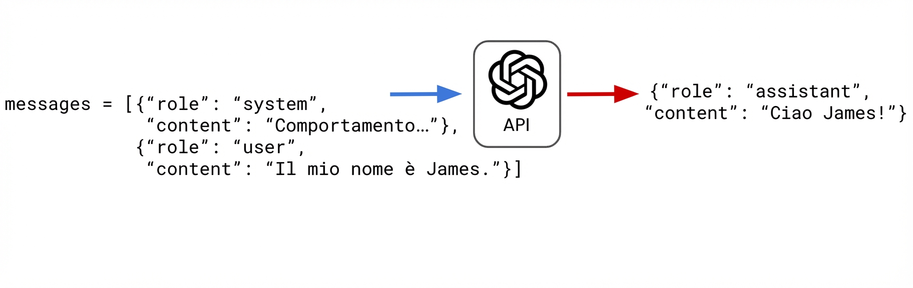 Invio una richiesta utente dicendo all'assistente che mi chiamo James. L'assistente risponde con "Ciao James!"