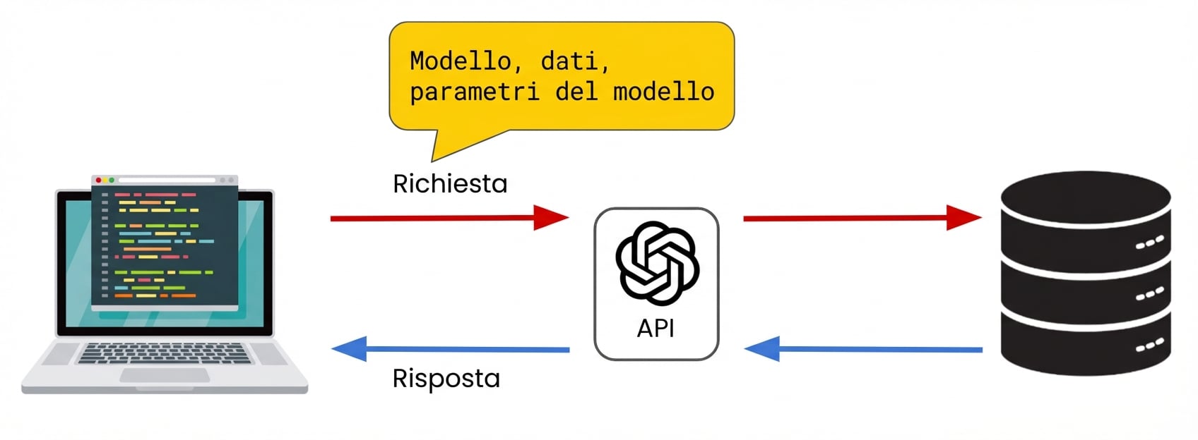 Un computer che invia una richiesta alla OpenAI API, che contiene il modello e eventuali dati e parametri.