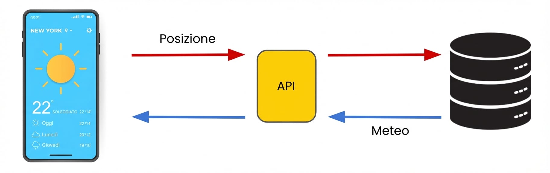 La posizione del nostro dispositivo viene inviata a un'API, che la passa a un database. L'API restituisce al dispositivo la risposta del sistema, la previsione meteo.